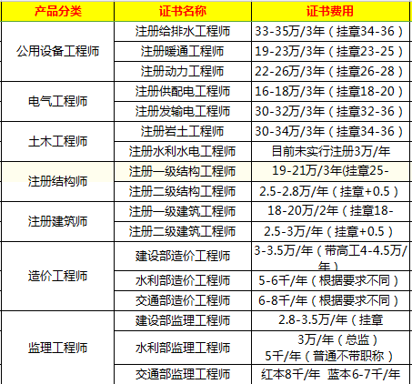 一级建造师种类 排名,一级建造师种类  第1张