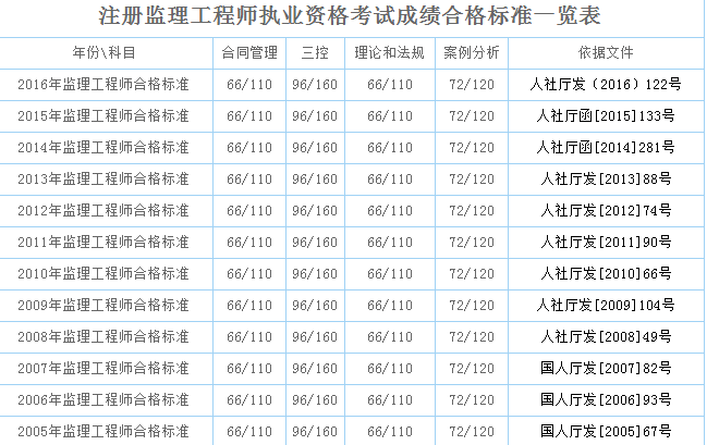 监理工程师总分监理工程师考试每科总分  第1张