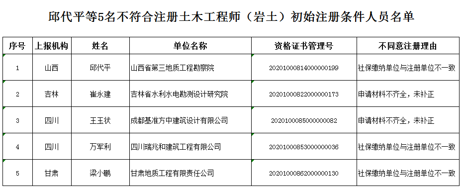 岩土工程师初始注册岩土工程师初始注册后多久可以变更注册  第1张