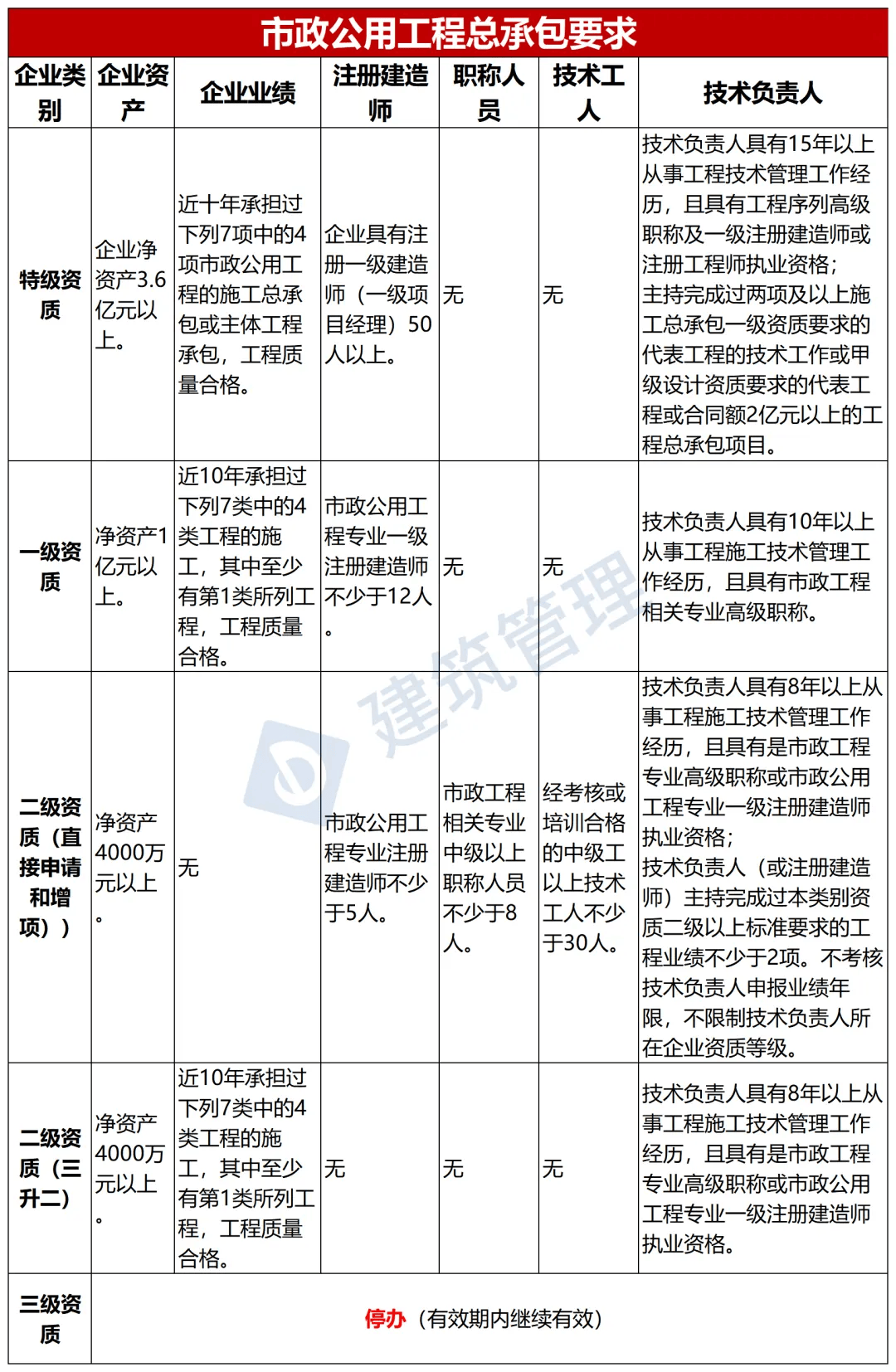 机电二级建造师题库及答案,机电二级建造师题库  第2张