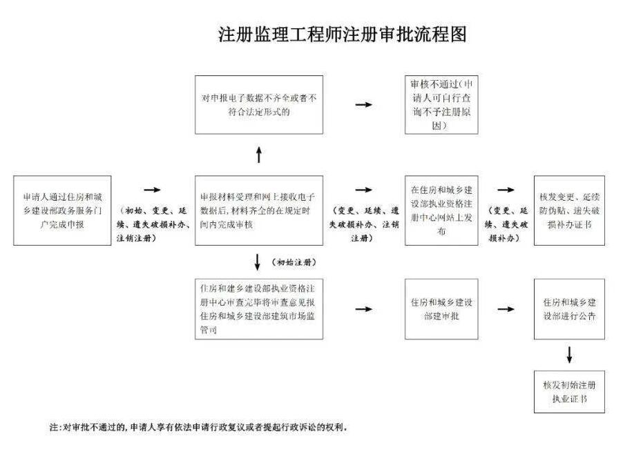 注册监理工程师网站注册监理工程师报名入口官网  第2张