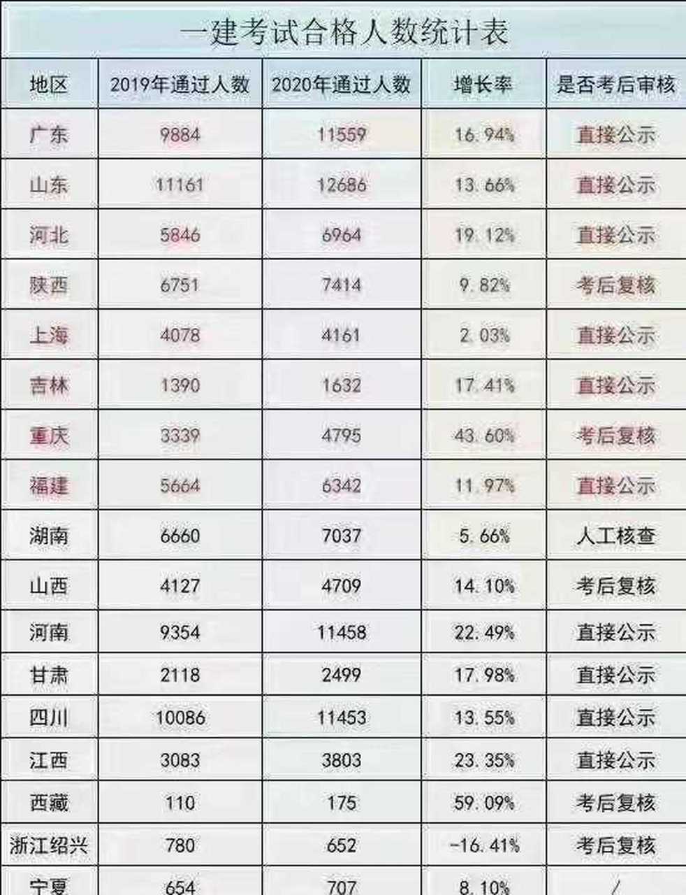 一级建造师实务通过率2021年一级建造师实务难吗  第1张