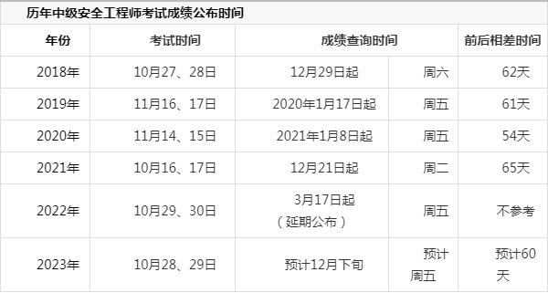 安全工程师考试时间安排选择中大网校,安全工程师考试顺序  第1张