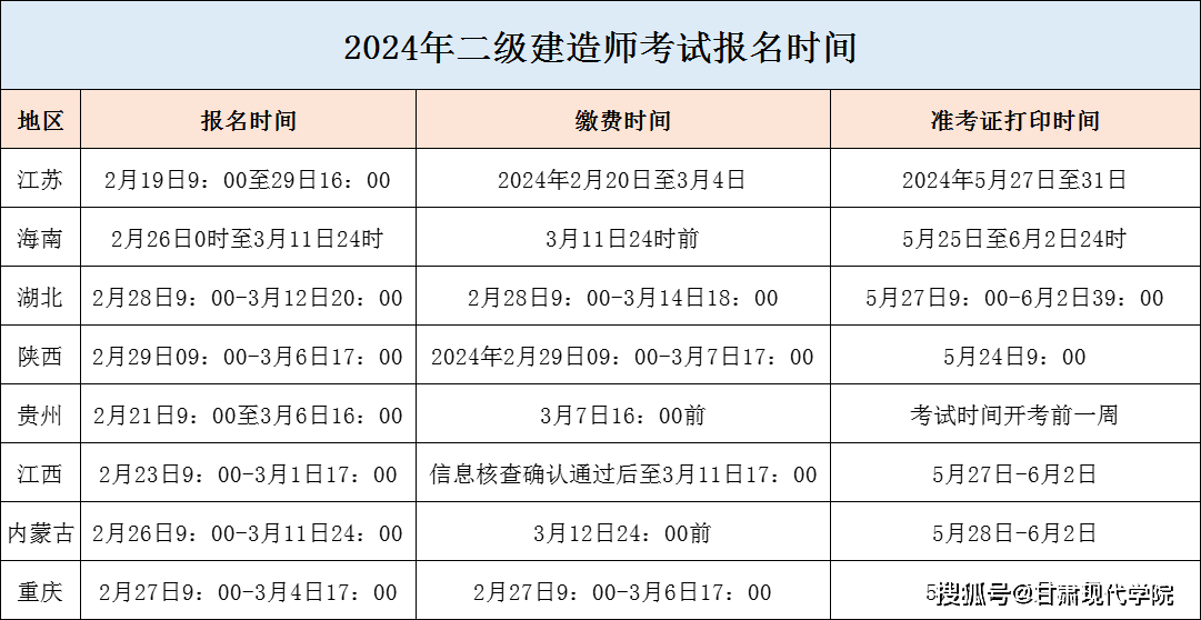 建造师二级报名资格,二级建造师执业资格证书报名流程  第1张