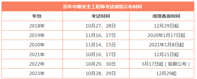 福建监理工程师成绩查询时间,福建省监理工程师报名时间2021  第2张