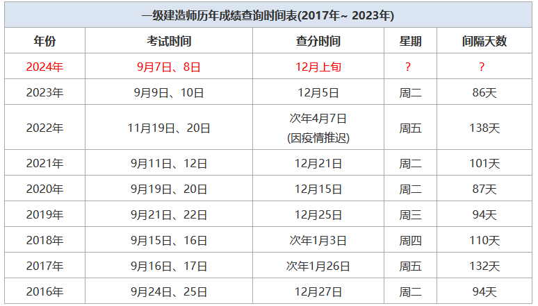 二级建造师成绩什么时候,二级建造师成绩什么时候出?  第1张