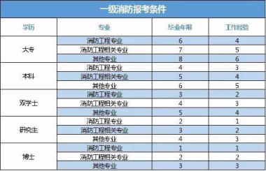 福建一级消防工程师成绩查询福建省一级消防工程师报考条件  第2张