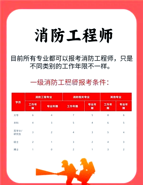 什么专业可以报考消防工程师什么专业可以报考消防工程师证  第2张