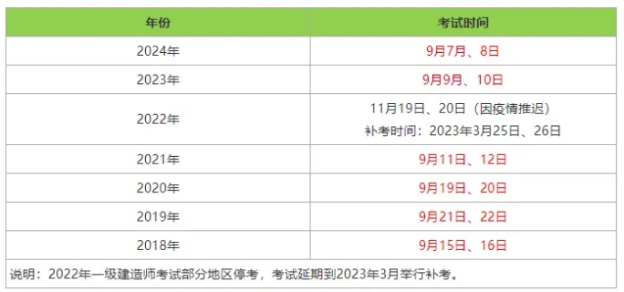 一级建造师考试报名费用多少钱,一级建造师报名费用多少钱  第1张