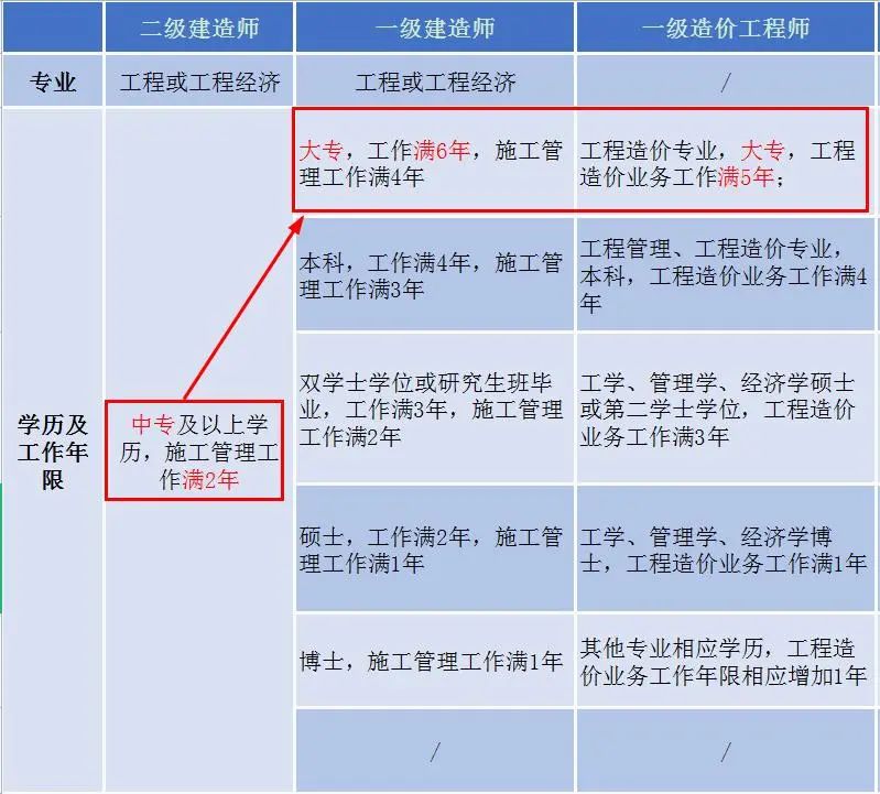 建造师先考一级还是二级先考一级建造师还是二级建造师?  第1张