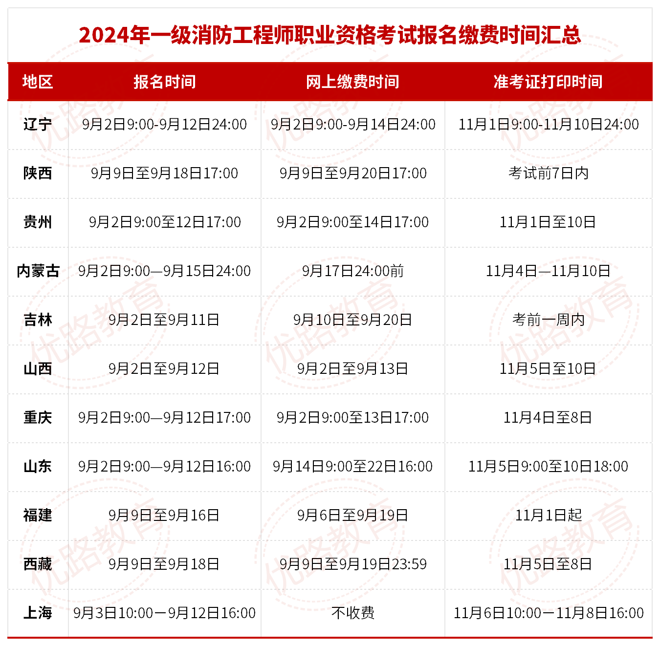 山西消防工程师什么时候报名2021年山西消防工程师报名  第1张