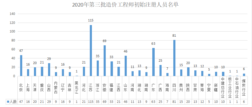 造价工程师名单,造价工程师名单公示 颜磊  第1张