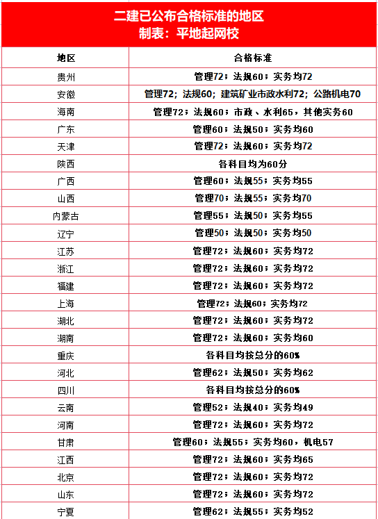 二级建造师执业资格考试成绩查询,二级建造师成绩查询系统  第1张