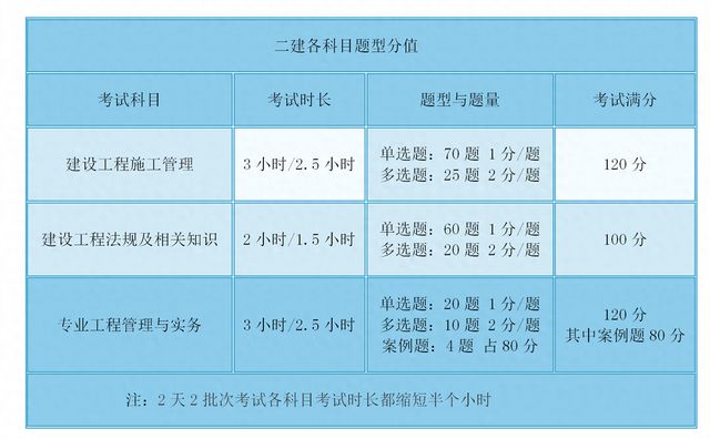 二级建造师考增项是什么意思二级建造师增项考试科目  第2张