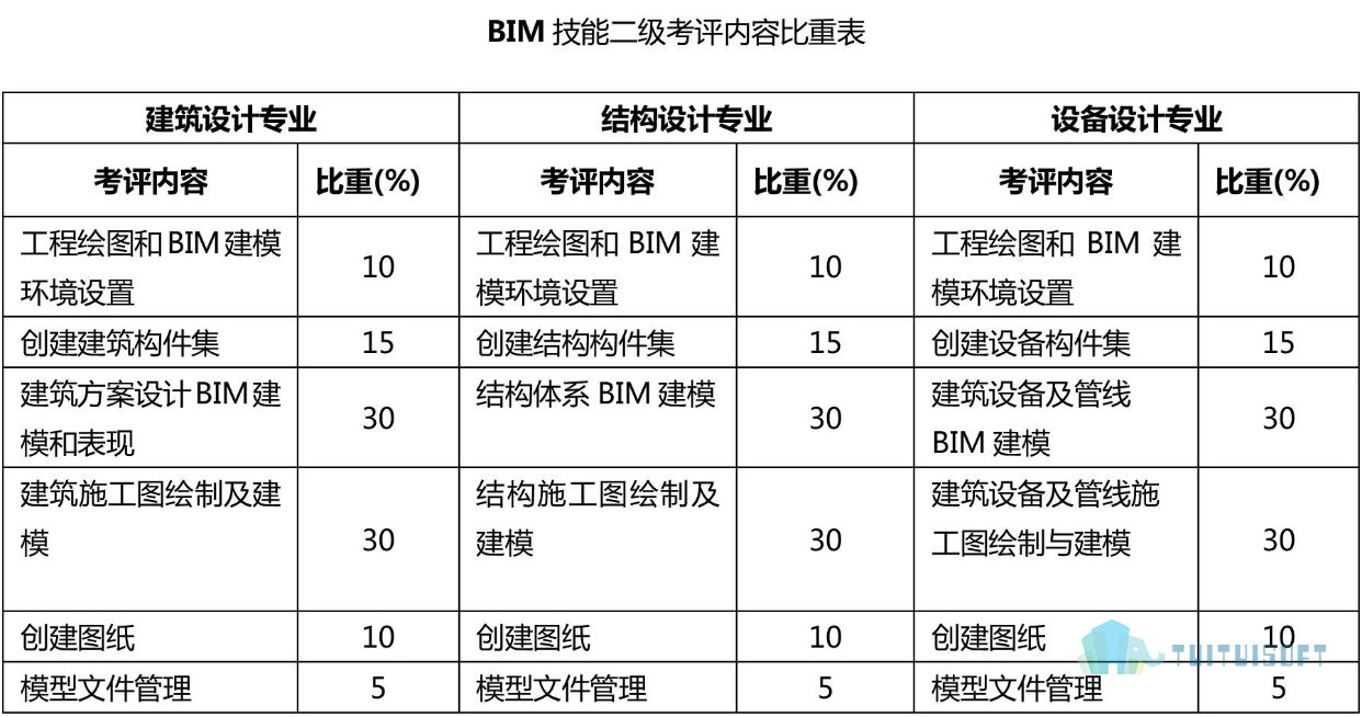 bim工程师有哪些等级考试bim工程师有哪些等级考试内容  第1张