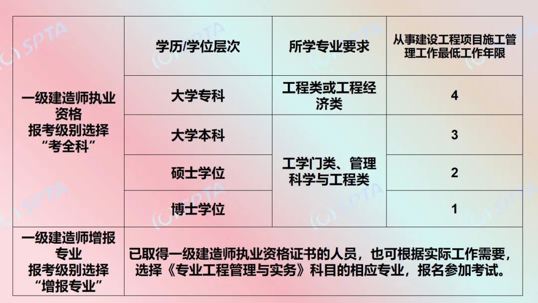 一级建造师报名考试费用,一级建造师报名考  第2张