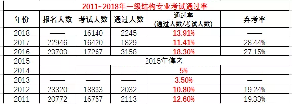 2019一级注册结构工程师成绩查询时间,2019一级注册结构工程师报名时间  第1张