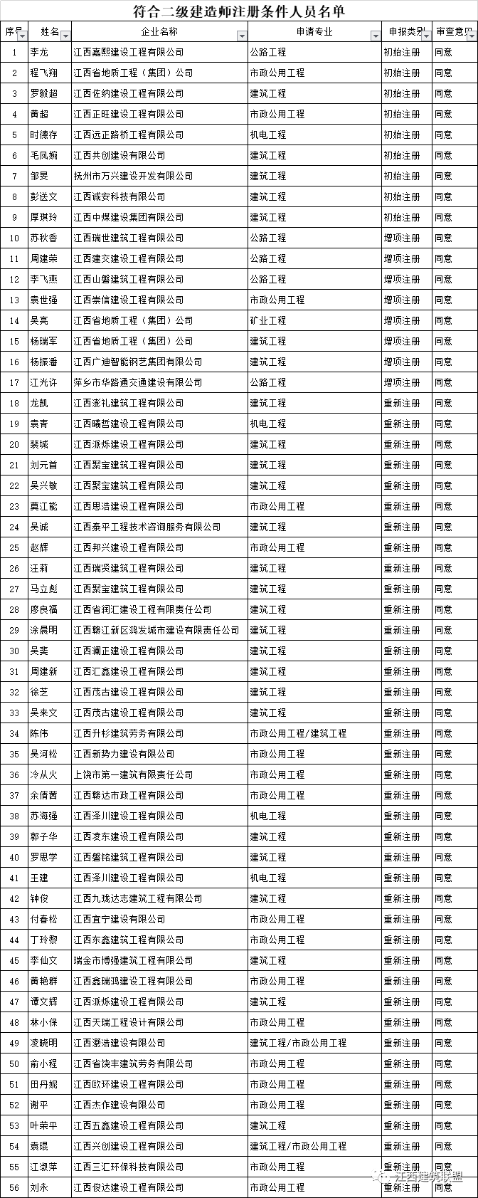 二级建造师方向,二级建造师各个专业前景  第2张