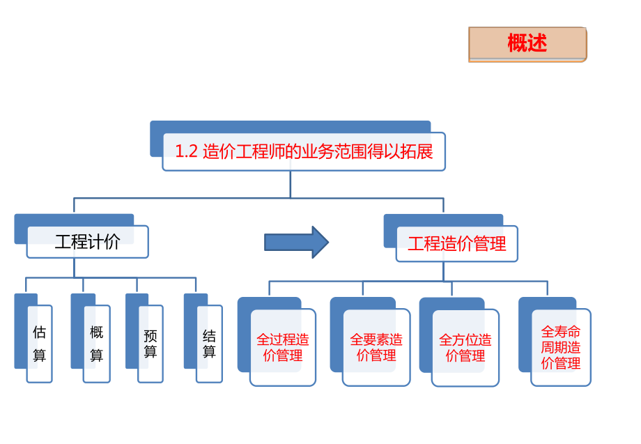 造价工程师业务范围是什么造价工程师业务范围  第2张