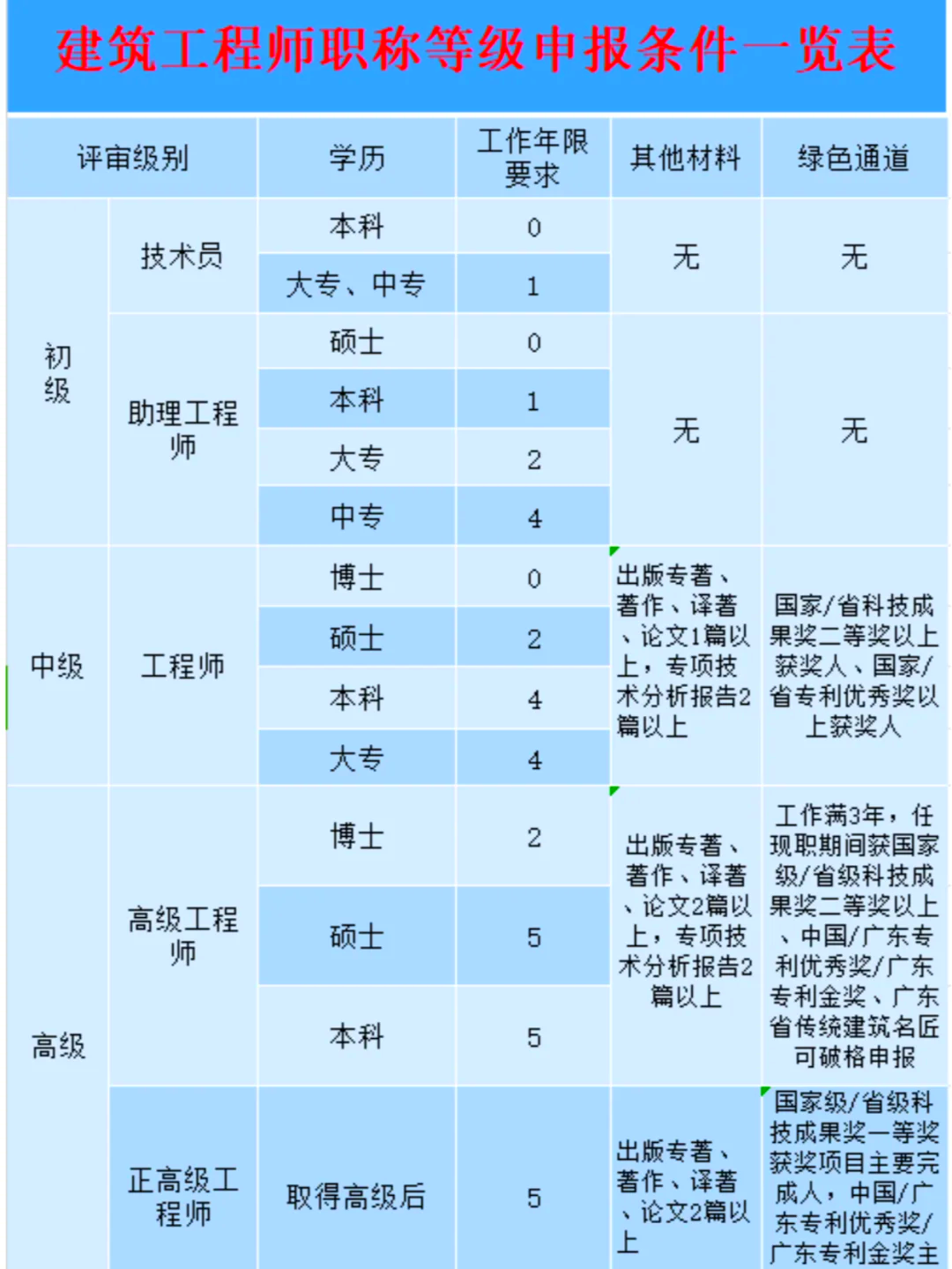 土建结构设计工程师,土建结构工程师属于  第1张