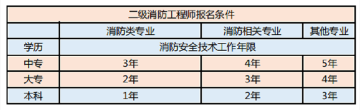 二级注册消防工程师科目二级注册消防工程师使用范围  第1张