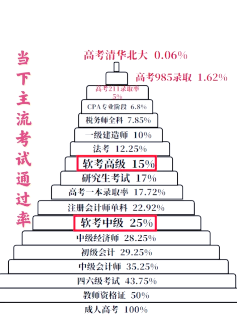 公路一级建造师通过率一建公路工程通过率  第1张