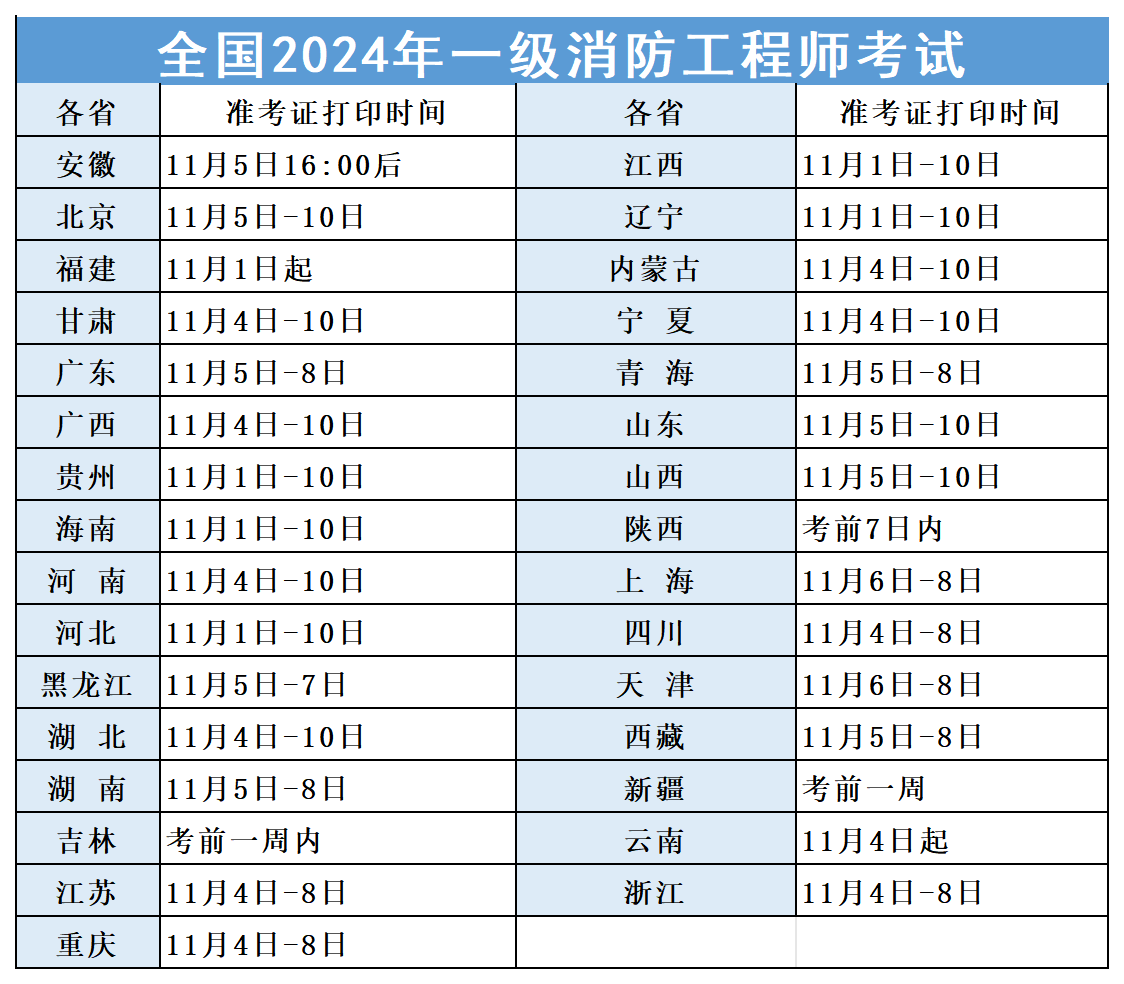 消防工程师报考条件及专业要求注册消防工程师代报名  第2张