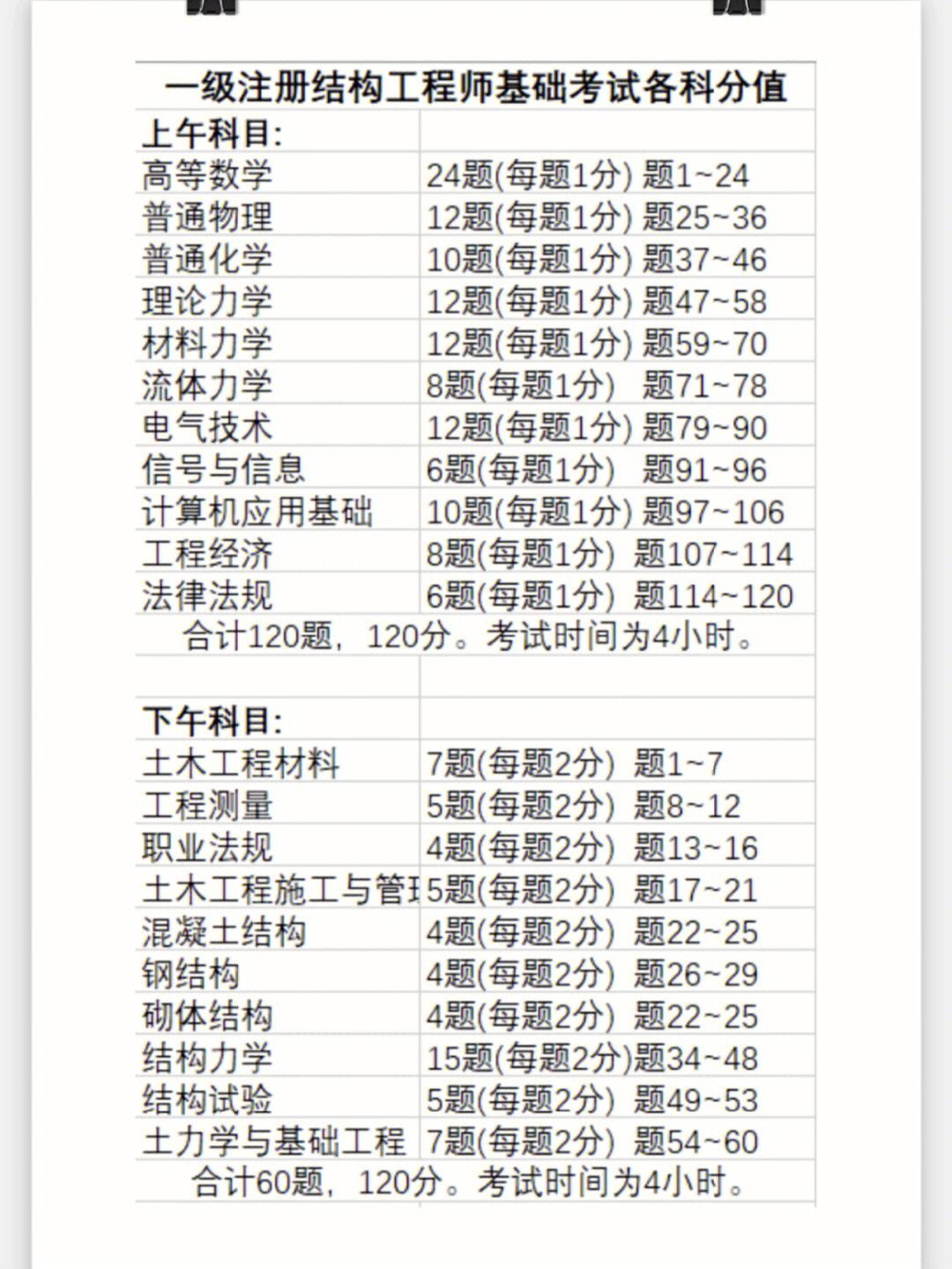 注册岩土工程师基础考试分数占比是多少注册岩土工程师基础考试分数占比  第1张