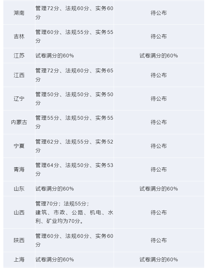 陕西省二级建造师成绩查询入口,陕西省二级建造师成绩  第1张