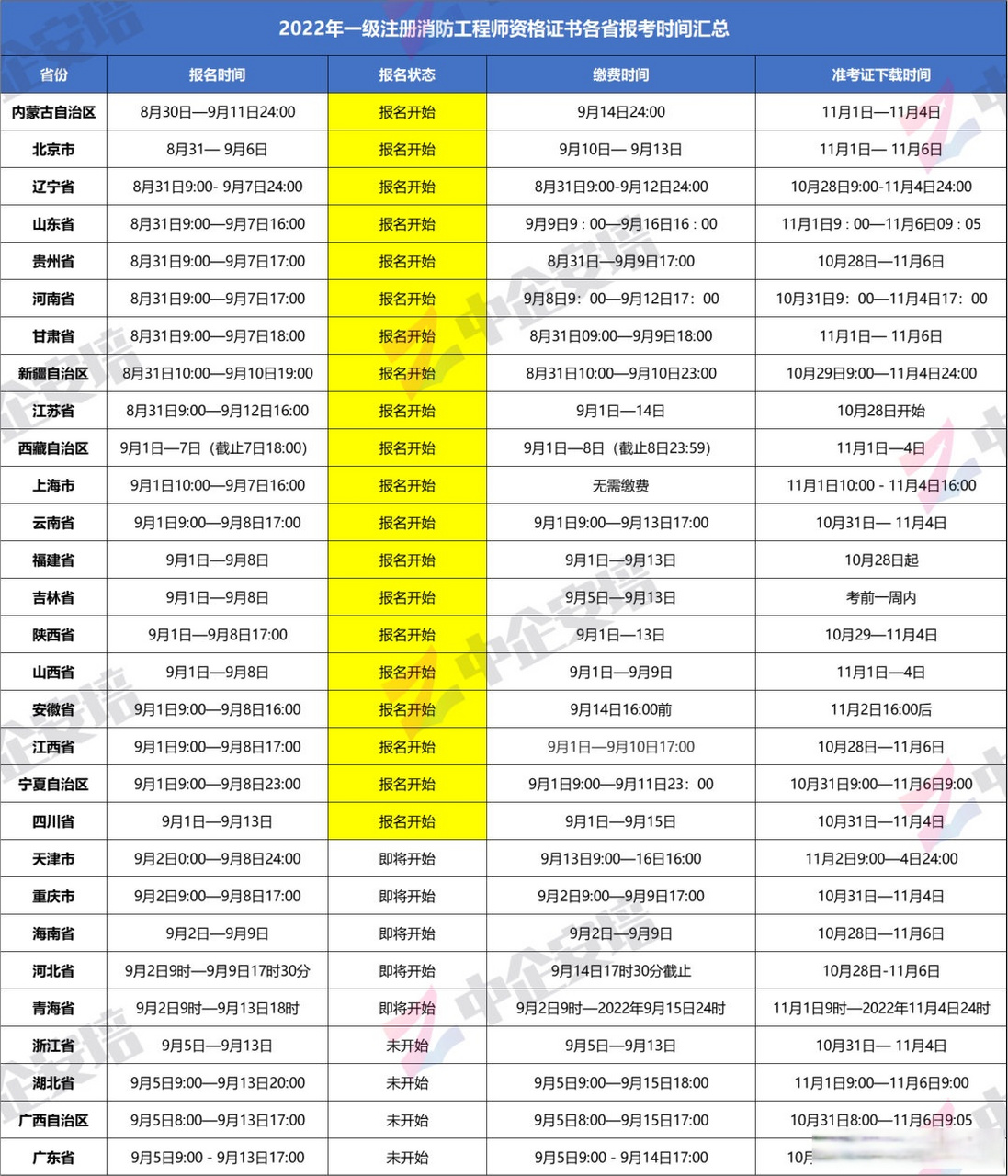 一级注册消防工程师2021年考试时间,一级注册消防工程师考试人数  第1张