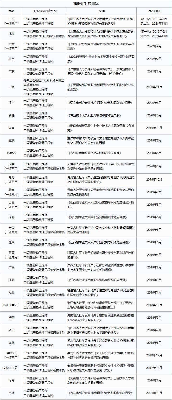 湖北省二级建造师报名,湖北二级建造师报名  第2张