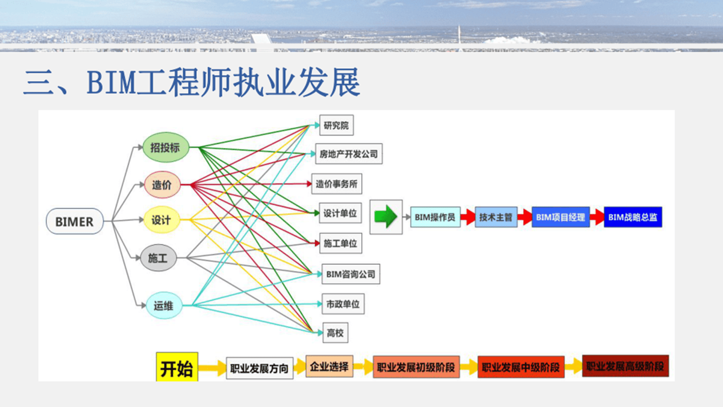 bim工程师发展中心bim工程师证书报考条件  第1张