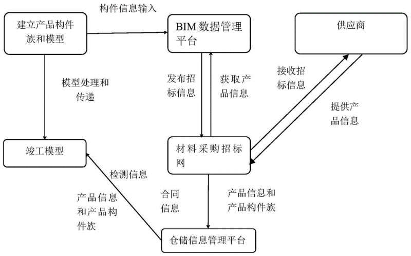 bim工程师在物资中的应用有哪些bim工程师在物资中的应用 第1张 bim工程师在物资中的应用有哪些bim工程师在物资中的应用 第1张