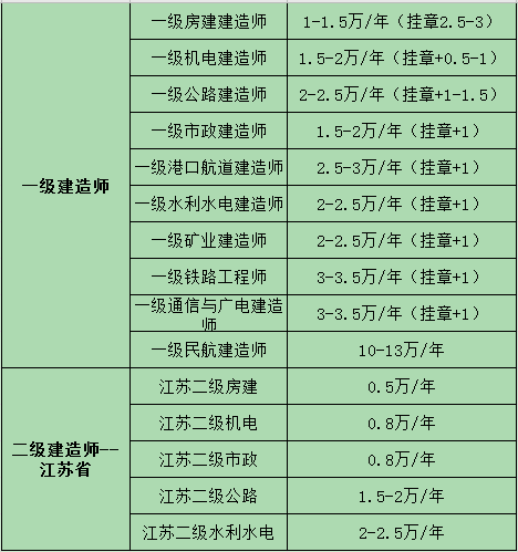 辽宁二级建造师报名时间及条件辽宁二级建造师报名时间 第2张 辽宁二级建造师报名时间及条件辽宁二级建造师报名时间 第2张