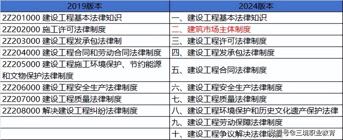 二级建造师考试科目和时间二级建造师考试科目和时间安排  第1张