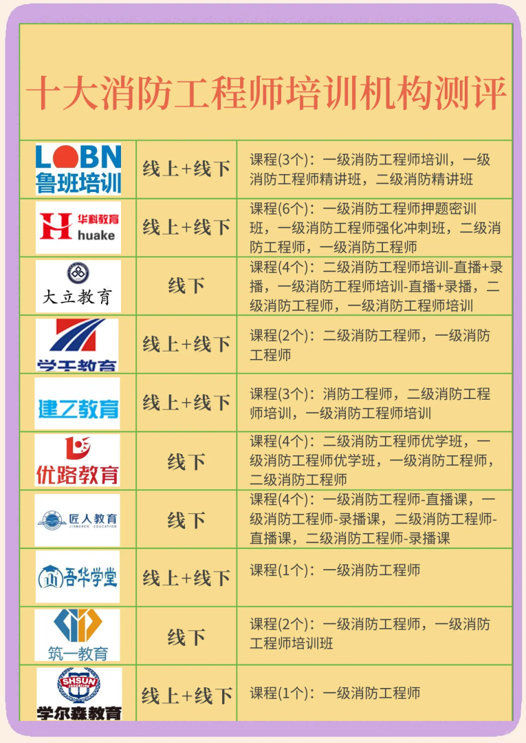 一级消防工程师培训哪个机构好,一级消防工程师培训资料 第1张 一级消防工程师培训哪个机构好,一级消防工程师培训资料 第1张