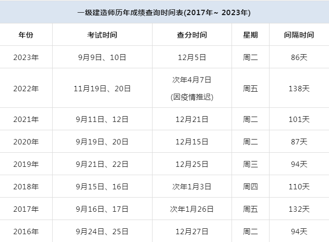 一级建造师可以考几年,一级建造师考几年都不过  第1张
