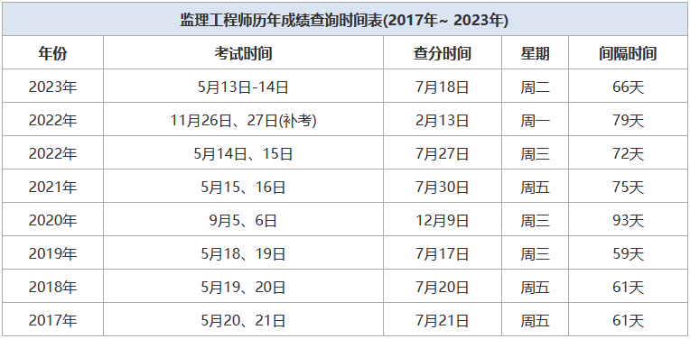 监理工程师成绩保留,监理工程师成绩保留几年  第1张