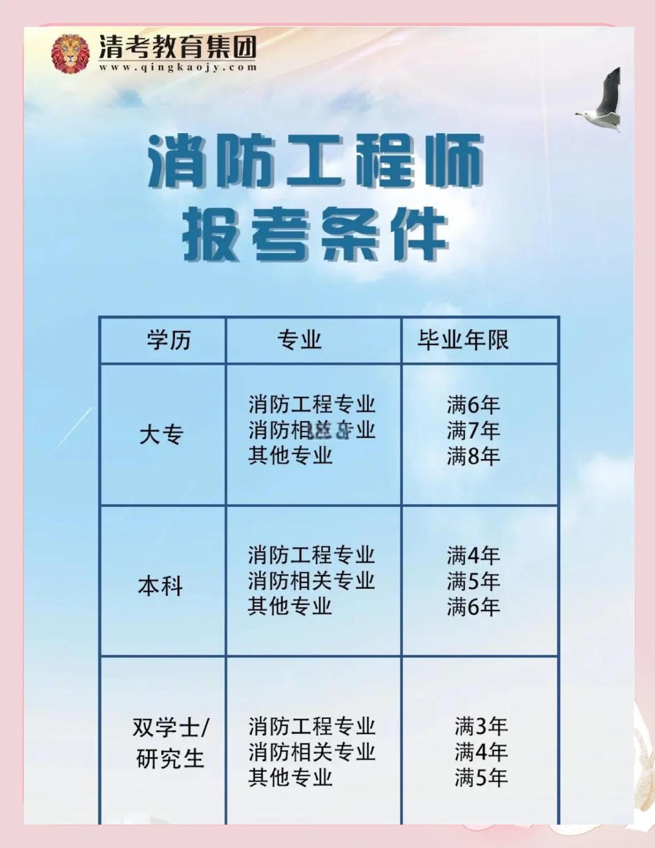 考取消防工程师的条件考取消防工程师证有什么条件  第1张