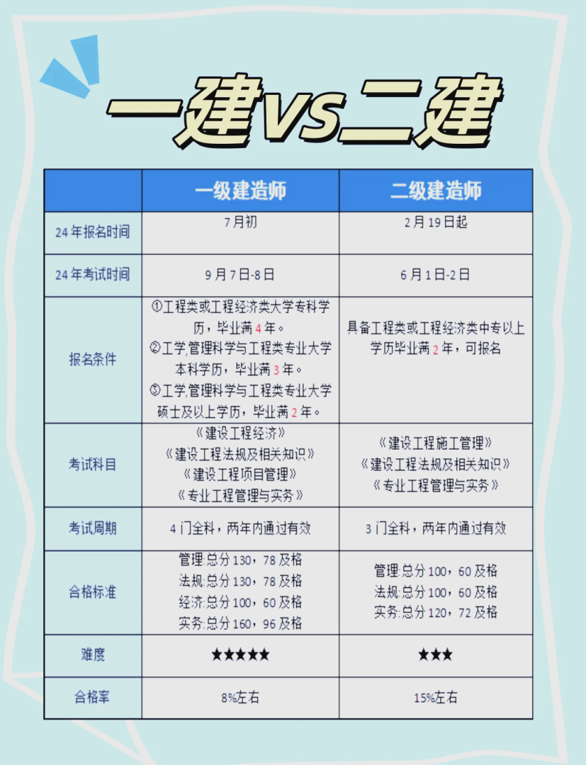 一级建造师考试科目和时间,一级建造师各科考试时间是多少 第1张 一级建造师考试科目和时间,一级建造师各科考试时间是多少 第1张