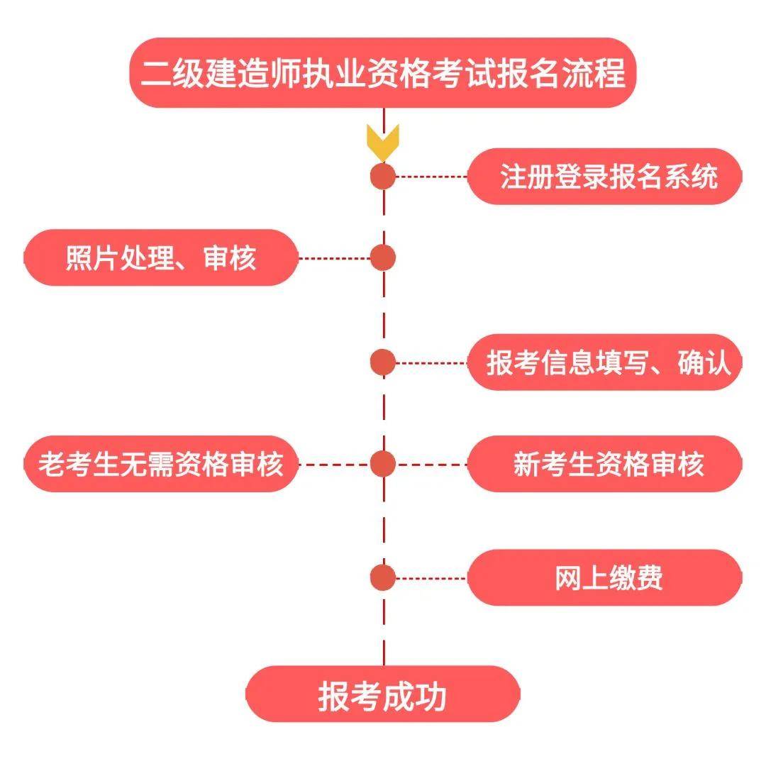 二级建造师报名专业,二级建造师报名专业职称怎么填  第1张