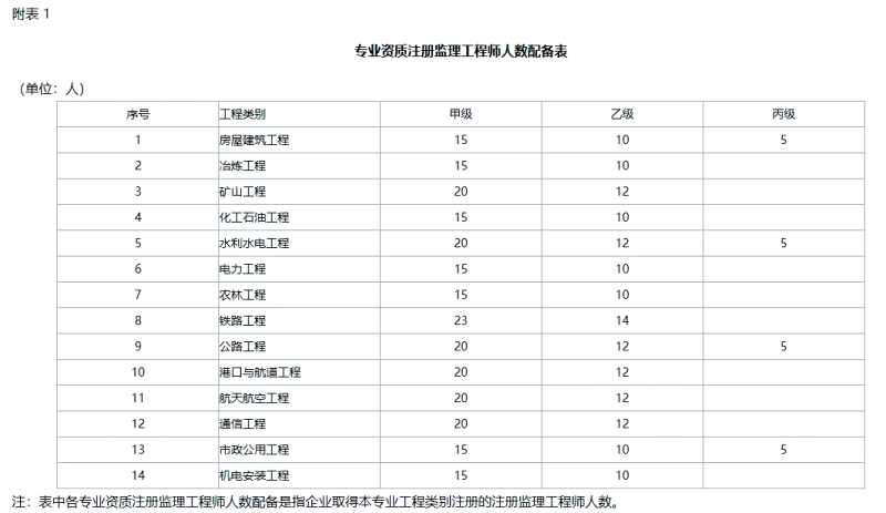 福建省监理工程师报名时间,福建监理工程师报名时间 第1张 福建省监理工程师报名时间,福建监理工程师报名时间 第1张