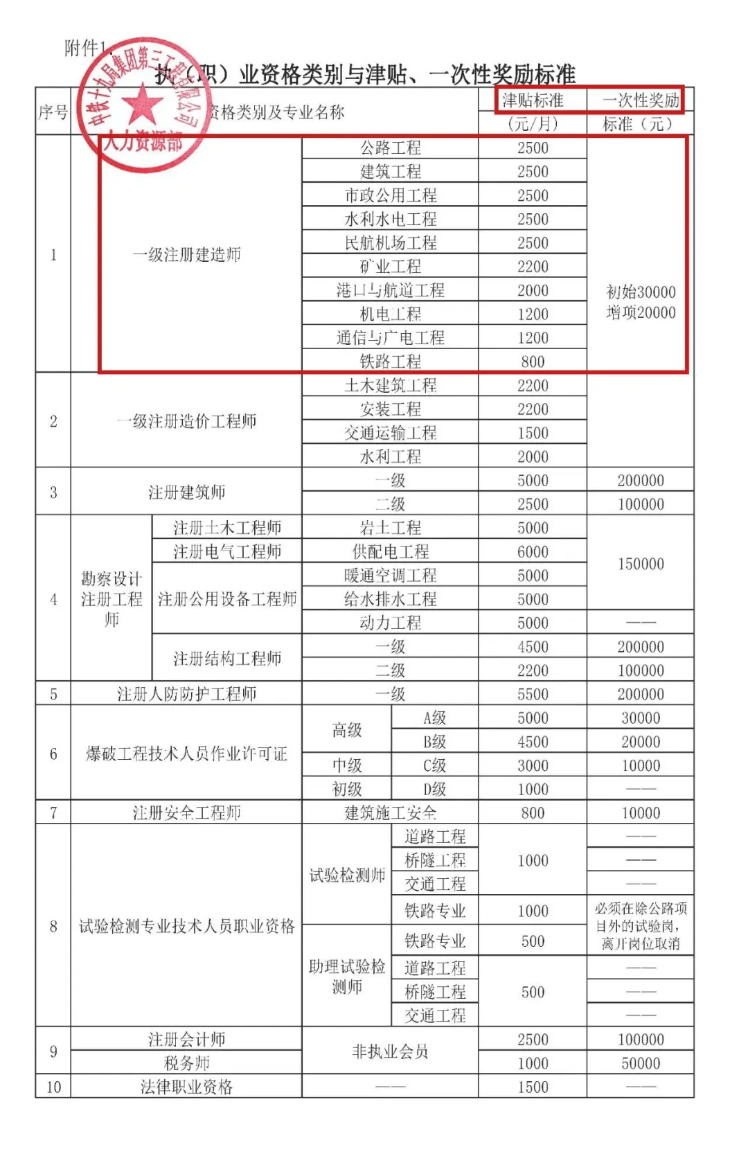 湖北一级建造师报名条件,湖北一级建造师报名  第2张