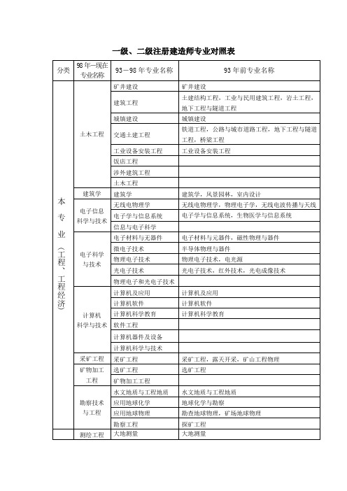 一建最吃香的三个专业一级建造师分类  第1张