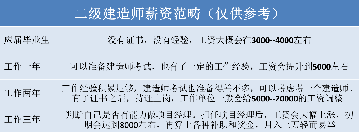 二级建造师什么时候拿证,二级建造师证书什么时候下来  第2张