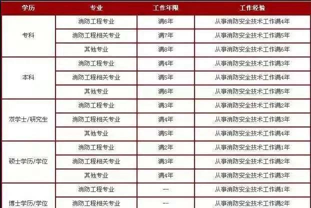 消防工程师报考人数,全国消防工程师有多少人  第1张
