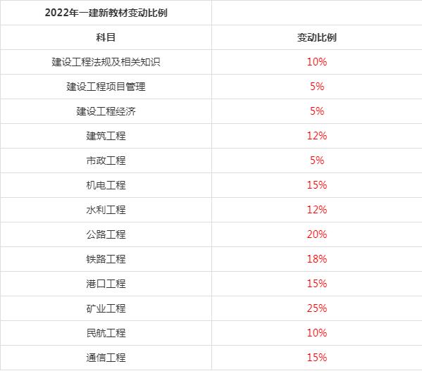 一级建造师各个专业考试难度一级建造师各专业通过率  第2张