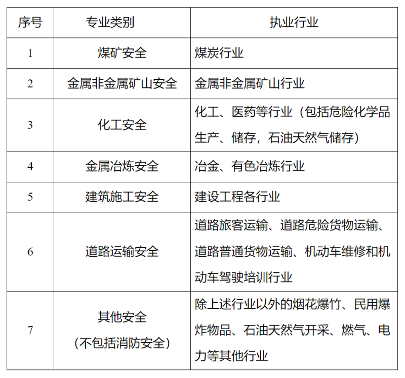 注册安全工程师免考科目情况注册安全工程师免考科目 第2张 注册安全工程师免考科目情况注册安全工程师免考科目 第2张