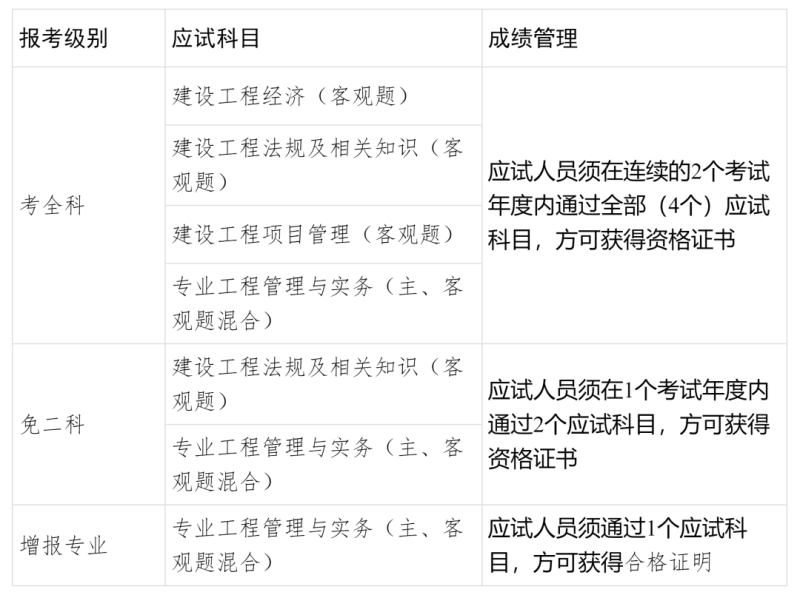 广西一级建造师考试报名一建报名时间2021官网广西 第2张 广西一级建造师考试报名一建报名时间2021官网广西 第2张