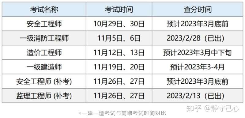 造价工程师考试年限计算造价工程师考试通过年数 第1张 造价工程师考试年限计算造价工程师考试通过年数 第1张